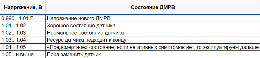 Как проверить ДМРВ на автомобилях LADA своими руками