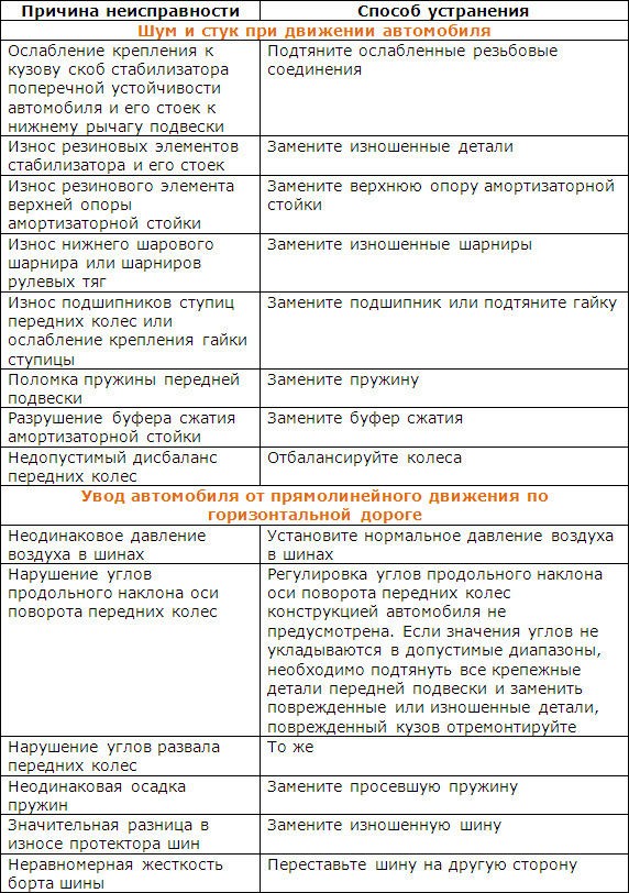 Неисправности передней подвески Lada Xray