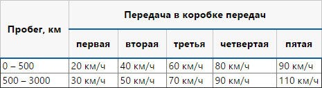 Lada Xray таблица скоростей