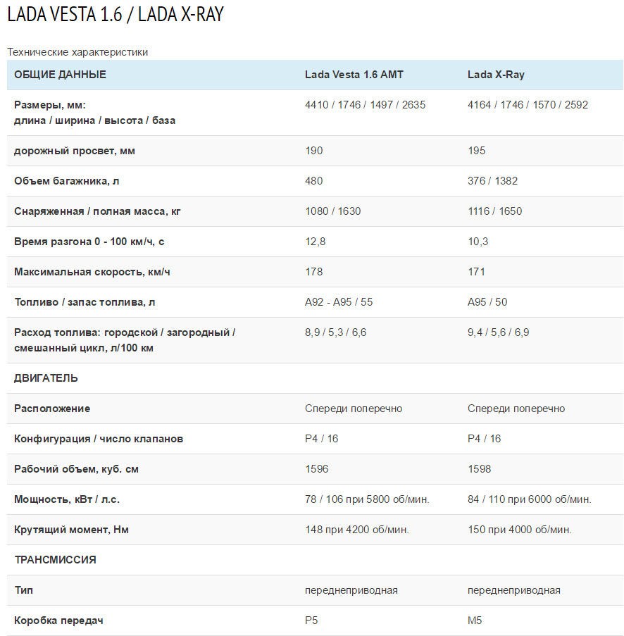 Lada Xray против Lada Vesta