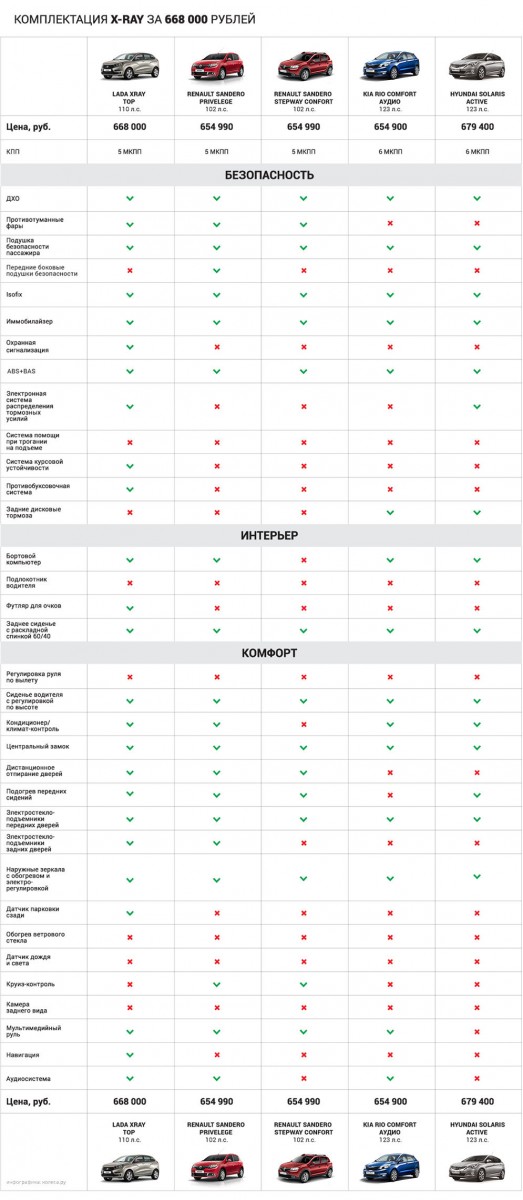Конкуренты Лада Xray: сравнение цен и комплектаций