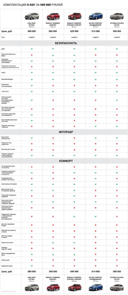 Конкуренты Лада Xray: сравнение цен и комплектаций