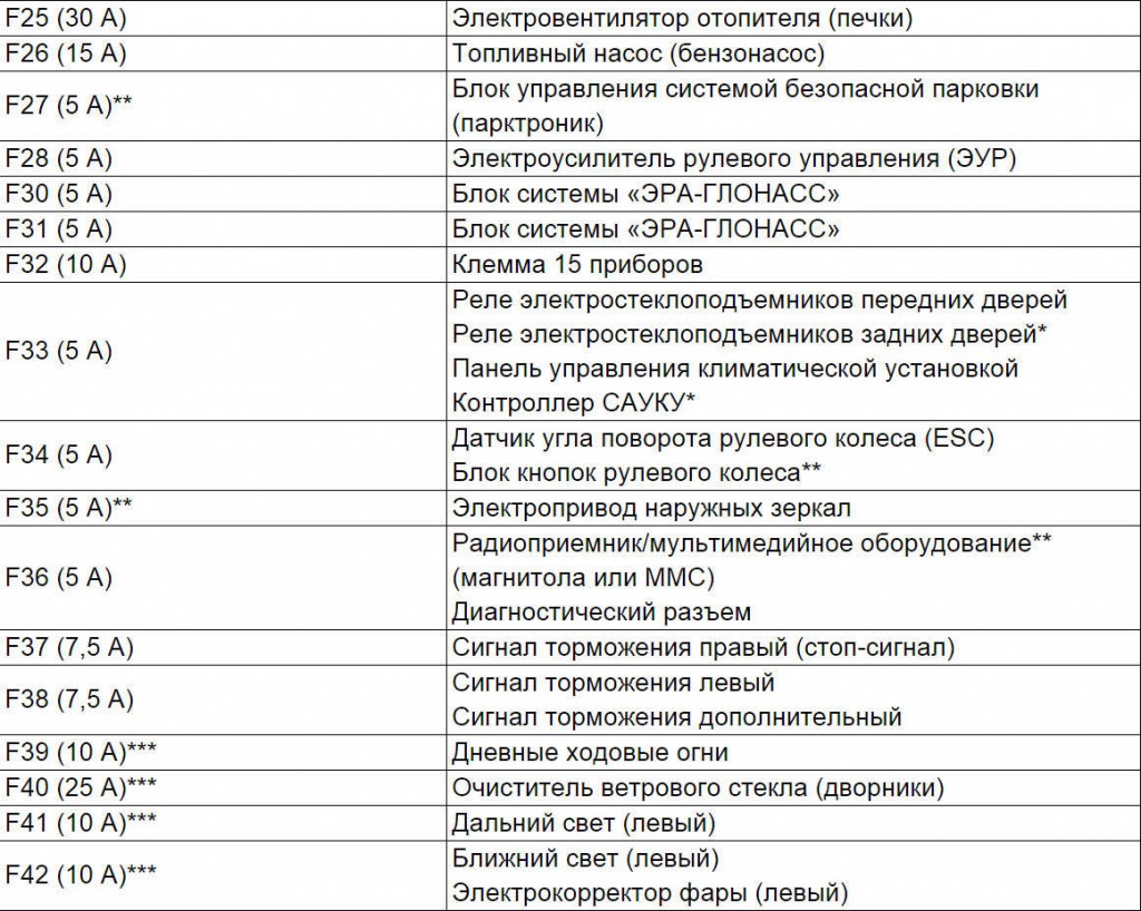 Схема реле и предохранителей Lada XRAY