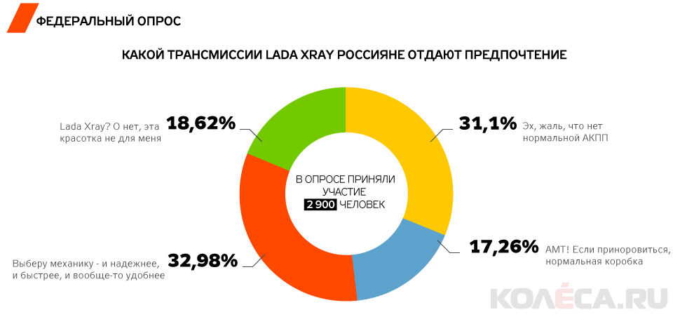 Lada Xray: механика или автомат?