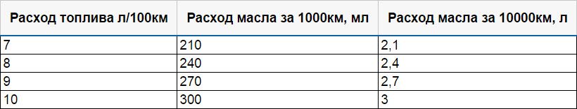 Какой расход масла у двигателей ВАЗ-21129 и ВАЗ-21179