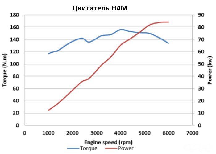 Характеристики и отзывы о двигателе HR16DEH4M (Лада Веста и XRAY)