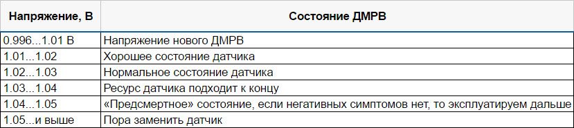 Как проверить ДМРВ на автомобилях LADA своими руками