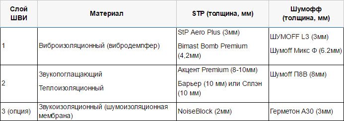 Правильная шумоизоляция пола автомобиля своими руками