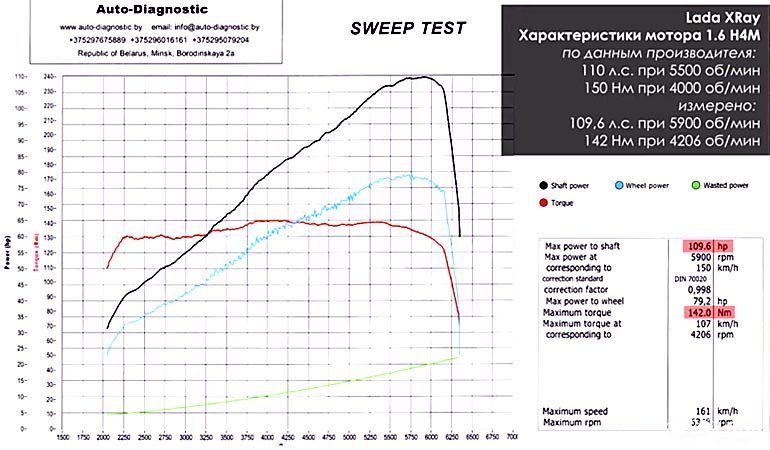 Какая реальная мощность двигателя H4M (Lada XRAY)