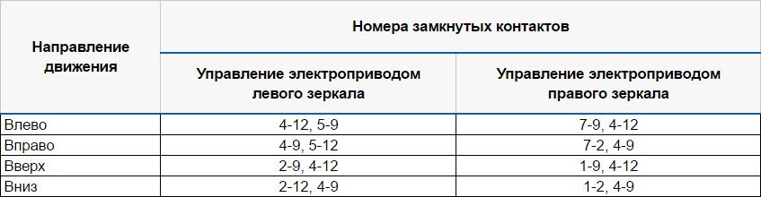 Замена и проверка блока управления зеркалами на Lada XRAY