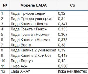 Лобовое сопротивление автомобилей