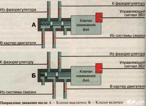 Про двигатели LADA с изменением фаз газораспределения (VVT)