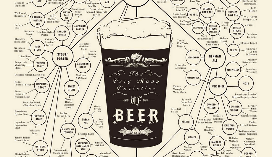 Знакомство с основными стилями пива